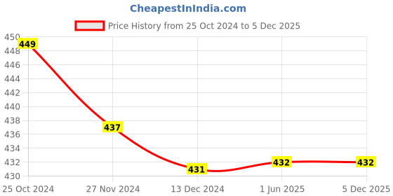 firstcry.com Kiddopanti Pack Of 3 Cycling Solid Shorts - Red Royal Blue & White kiddopanti Price History Graph from 25 Oct 2024 to 5 Dec 2025