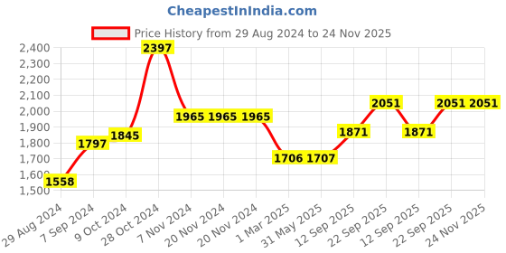 firstcry.com Kiddopanti Pack Of 3 Full Length Solid & Washed Stretchable Denim Jeans - Black Blue & Light Blue kiddopanti Price History Graph from 29 Aug 2024 to 24 Nov 2025