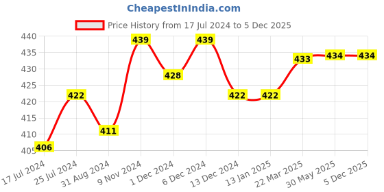 firstcry.com Kiddopanti Pack Of 3 Mid Thigh Length Solid Cycling Shorts - Black kiddopanti Price History Graph from 17 Jul 2024 to 5 Dec 2025