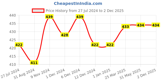 firstcry.com Kiddopanti Pack Of 3 Mid Thigh Length Solid Cycling Shorts - Black kiddopanti Price History Graph from 27 Jul 2024 to 1 Dec 2025