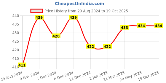 firstcry.com Kiddopanti Pack Of 3 Mid Thigh Length Solid Cycling Shorts - Black kiddopanti Price History Graph from 29 Aug 2024 to 17 Oct 2025