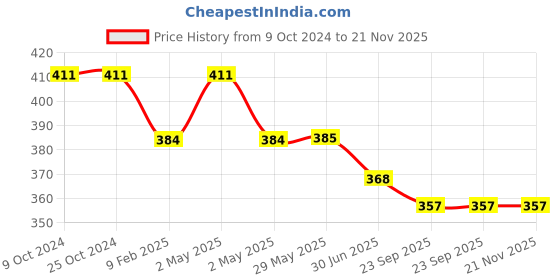 firstcry.com Kiddopanti Pack Of 3 Sleeveless Solid Camisoles  - Baby Pink lt Green & Peach kiddopanti Price History Graph from 9 Oct 2024 to 20 Nov 2025
