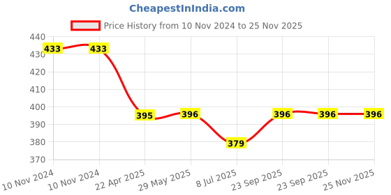 firstcry.com Kiddopanti Pack Of 3 Sleeveless Solid Camisoles - Brown Green & Mustard Yellow kiddopanti Price History Graph from 10 Nov 2024 to 24 Nov 2025
