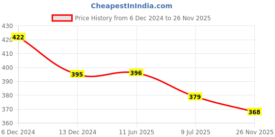 firstcry.com Kiddopanti Pack Of 3 Sleeveless Solid Camisoles - Brown Mustard & White kiddopanti Price History Graph from 6 Dec 2024 to 26 Nov 2025