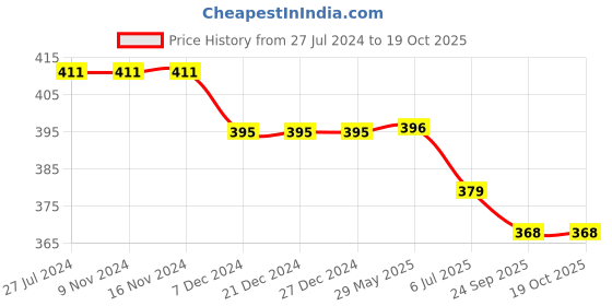 firstcry.com Kiddopanti Pack Of 3 Sleeveless Solid Camisoles  - Brown Mustard & White kiddopanti Price History Graph from 27 Jul 2024 to 17 Oct 2025