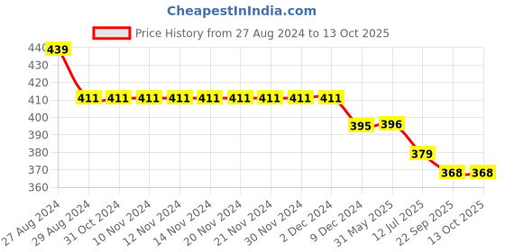firstcry.com Kiddopanti Pack Of 3 Sleeveless Solid Camisoles  - Brown Mustard & White kiddopanti Price History Graph from 27 Aug 2024 to 13 Oct 2025