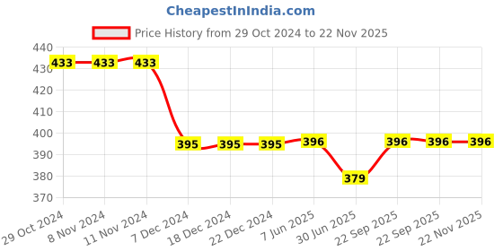 firstcry.com Kiddopanti Pack Of 3 Sleeveless Solid Camisoles - Dark Grey Brown & Green kiddopanti Price History Graph from 29 Oct 2024 to 22 Nov 2025