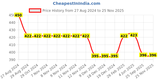 firstcry.com Kiddopanti Pack Of 3 Sleeveless Solid Camisoles - Light Green Pink & Peach kiddopanti Price History Graph from 27 Aug 2024 to 24 Nov 2025