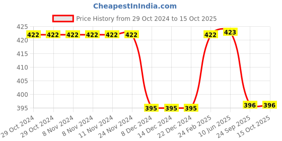 firstcry.com Kiddopanti Pack Of 3 Sleeveless Solid Camisoles - Light Green Pink & Peach kiddopanti Price History Graph from 29 Oct 2024 to 14 Oct 2025