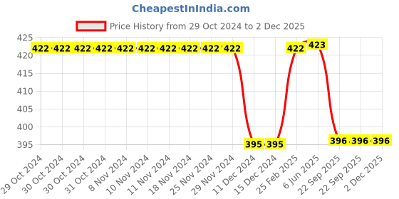 firstcry.com Kiddopanti Pack Of 3 Sleeveless Solid Camisoles - Light Green Pink & Peach kiddopanti Price History Graph from 29 Oct 2024 to 2 Dec 2025