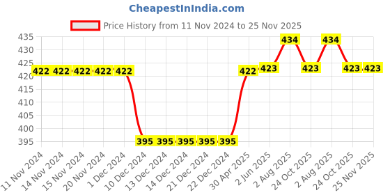 firstcry.com Kiddopanti Pack Of 3 Sleeveless Solid Slips - Black kiddopanti Price History Graph from 11 Nov 2024 to 24 Nov 2025