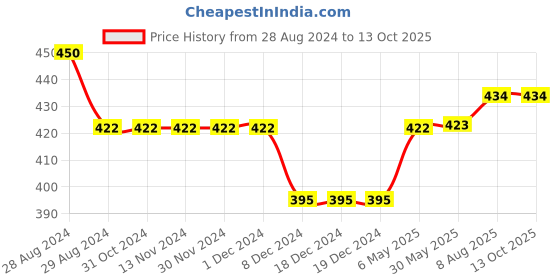 firstcry.com Kiddopanti Pack Of 3 Sleeveless Solid Slips - Black kiddopanti Price History Graph from 28 Aug 2024 to 13 Oct 2025