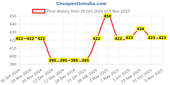 firstcry.com Kiddopanti Pack Of 3 Sleeveless Solid Slips - Black kiddopanti Price History Graph from 30 Oct 2024 to 4 Nov 2025