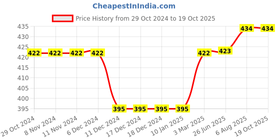 firstcry.com Kiddopanti Pack Of 3 Sleeveless Solid Slips - Black kiddopanti Price History Graph from 29 Oct 2024 to 19 Oct 2025