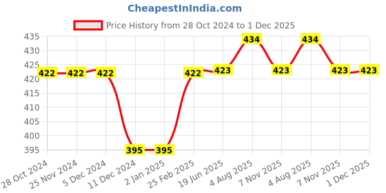 firstcry.com Kiddopanti Pack Of 3 Sleeveless Solid Slips - Black kiddopanti Price History Graph from 28 Oct 2024 to 30 Nov 2025