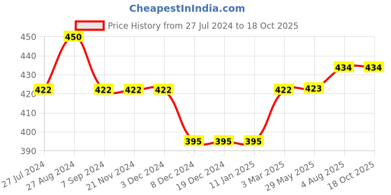 firstcry.com Kiddopanti Pack Of 3 Sleeveless Solid Slips - White kiddopanti Price History Graph from 27 Jul 2024 to 18 Oct 2025