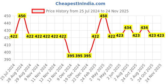 firstcry.com Kiddopanti Pack Of 3 Sleeveless Solid Slips - White kiddopanti Price History Graph from 25 Jul 2024 to 23 Nov 2025