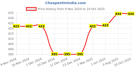 firstcry.com Kiddopanti Pack Of 3 Sleeveless Solid Slips - White kiddopanti Price History Graph from 9 Nov 2024 to 10 Oct 2025
