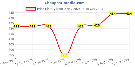 firstcry.com Kiddopanti Pack Of 3 Sleeveless Solid Slips - White kiddopanti Price History Graph from 9 Nov 2024 to 10 Oct 2025