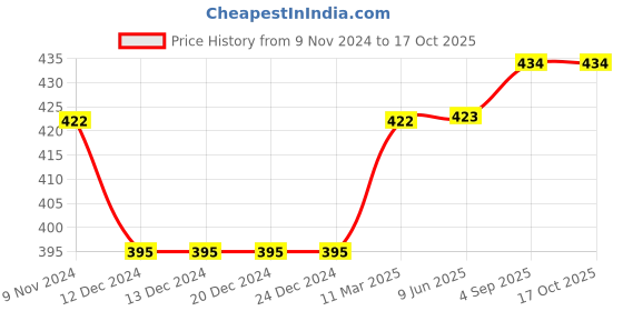 firstcry.com Kiddopanti Pack Of 3 Sleeveless Solid Slips - White kiddopanti Price History Graph from 9 Nov 2024 to 15 Oct 2025