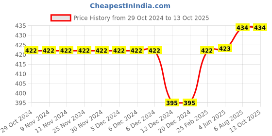 firstcry.com Kiddopanti Pack Of 3 Sleeveless Solid Slips - White kiddopanti Price History Graph from 29 Oct 2024 to 12 Oct 2025