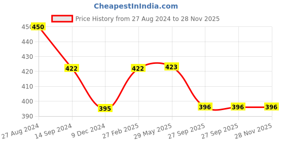 firstcry.com Kiddopanti Pack Of 3 Sleeveless Solid Tank Tops - Grey Melange kiddopanti Price History Graph from 27 Aug 2024 to 28 Nov 2025