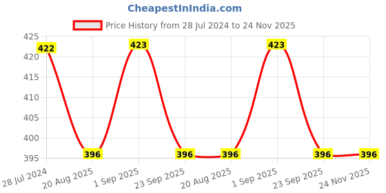 firstcry.com Kiddopanti Pack Of 3 Sleeveless Solid Tank Tops - Grey Melange kiddopanti Price History Graph from 28 Jul 2024 to 24 Nov 2025