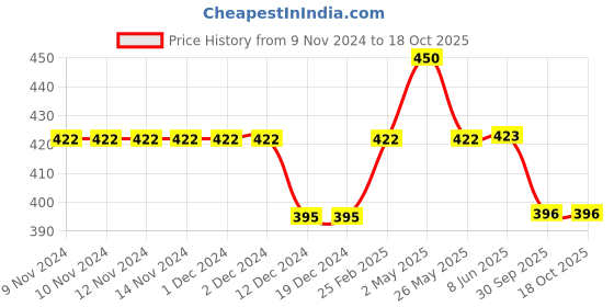 firstcry.com Kiddopanti Pack Of 3 Sleeveless Solid Tank Tops - Grey Melange kiddopanti Price History Graph from 9 Nov 2024 to 18 Oct 2025