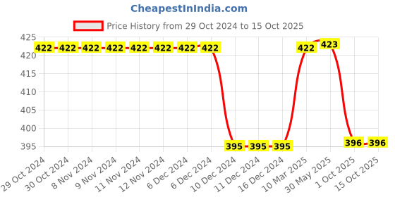 firstcry.com Kiddopanti Pack Of 3 Sleeveless Solid Tank Tops - Grey Melange kiddopanti Price History Graph from 29 Oct 2024 to 15 Oct 2025