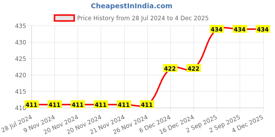firstcry.com Kiddopanti Pack Of 3 Sleeveless Solid Tank Tops - White kiddopanti Price History Graph from 28 Jul 2024 to 4 Dec 2025