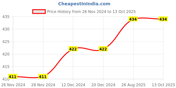 firstcry.com Kiddopanti Pack Of 3 Sleeveless Solid Tank Tops - White kiddopanti Price History Graph from 26 Nov 2024 to 11 Oct 2025