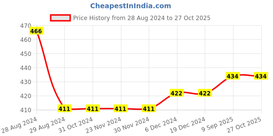 firstcry.com Kiddopanti Pack Of 3 Sleeveless Solid Tank Tops - White kiddopanti Price History Graph from 28 Aug 2024 to 26 Oct 2025