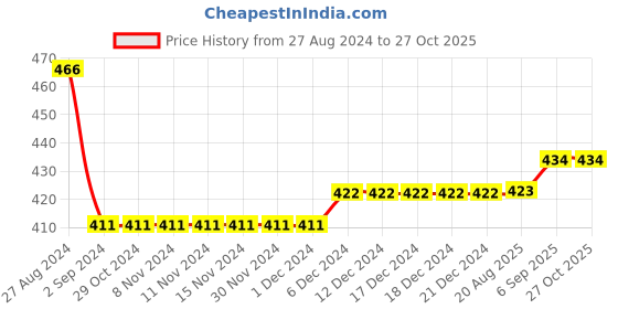 firstcry.com Kiddopanti Pack Of 3 Sleeveless Solid Tank Tops - White kiddopanti Price History Graph from 27 Aug 2024 to 26 Oct 2025
