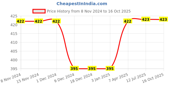 firstcry.com Kiddopanti Pack Of 3 Sleeveless Solid Tank Tops- White  Black & Grey Melange kiddopanti Price History Graph from 8 Nov 2024 to 16 Oct 2025