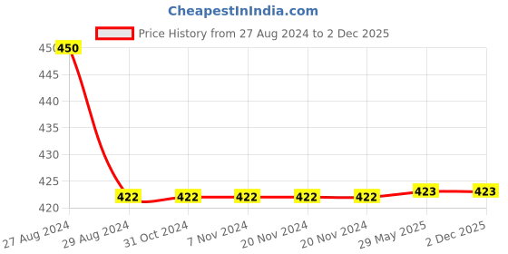 firstcry.com Kiddopanti Pack Of 3 Sleeveless Solid Tank Tops- White Black & Grey Melange kiddopanti Price History Graph from 27 Aug 2024 to 2 Dec 2025