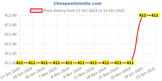 firstcry.com Kiddopanti Pack Of 3 Sleeveless Solid Vests - Navy Blue Grey Melange & White kiddopanti Price History Graph from 27 Oct 2024 to 13 Oct 2025
