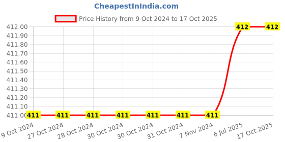 firstcry.com Kiddopanti Pack Of 3 Sleeveless Solid Vests - Navy Blue Grey Melange & White kiddopanti Price History Graph from 9 Oct 2024 to 15 Oct 2025