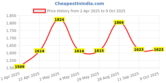 firstcry.com Kiddopanti Pack Of 3 Solid & Mild Washed Shorts - Black & Blue kiddopanti Price History Graph from 2 Apr 2025 to 9 Oct 2025