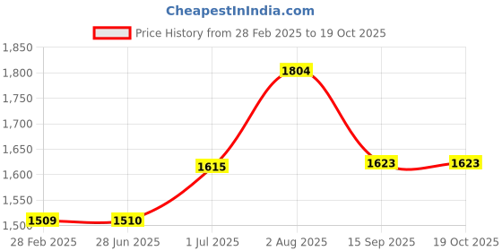 firstcry.com Kiddopanti Pack Of 3 Solid & Mild Washed Shorts - Black & Blue kiddopanti Price History Graph from 28 Feb 2025 to 19 Oct 2025