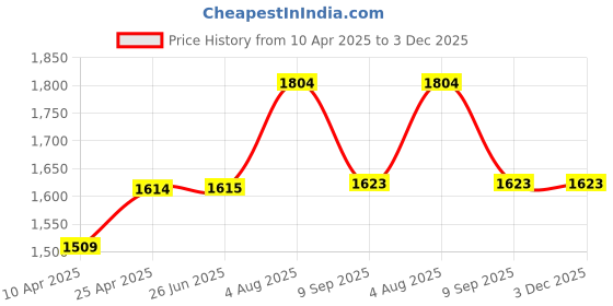 firstcry.com Kiddopanti Pack Of 3 Solid & Mild Washed Shorts - Black & Blue kiddopanti Price History Graph from 10 Apr 2025 to 3 Dec 2025