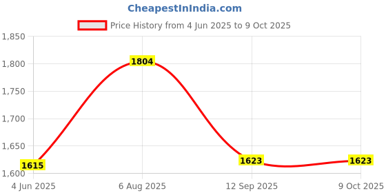 firstcry.com Kiddopanti Pack Of 3 Solid & Mild Washed Shorts - Black & Blue kiddopanti Price History Graph from 4 Jun 2025 to 9 Oct 2025