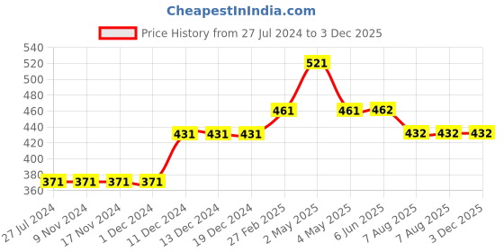 firstcry.com Kiddopanti Pack Of 3 Solid Boxer Shorts - Black kiddopanti Price History Graph from 27 Jul 2024 to 3 Dec 2025