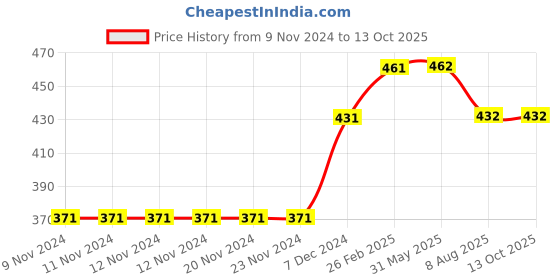 firstcry.com Kiddopanti Pack Of 3 Solid Boxer Shorts - Black kiddopanti Price History Graph from 9 Nov 2024 to 13 Oct 2025