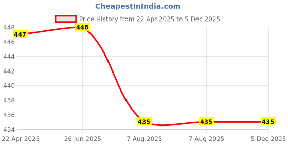 firstcry.com Kiddopanti Pack Of 3 Solid Boxer Shorts - Brown kiddopanti Price History Graph from 22 Apr 2025 to 5 Dec 2025