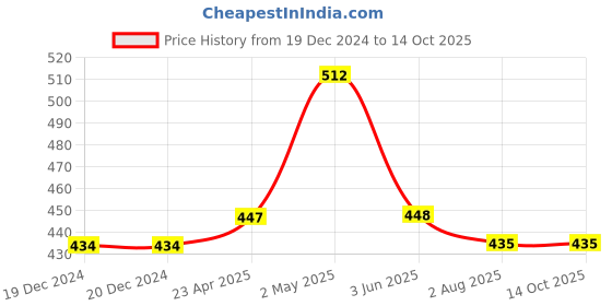firstcry.com Kiddopanti Pack Of 3 Solid Boxer Shorts - Brown kiddopanti Price History Graph from 19 Dec 2024 to 13 Oct 2025
