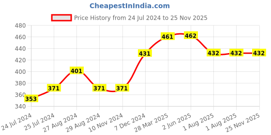 firstcry.com Kiddopanti Pack Of 3 Solid Boxer Shorts - Grey Melange kiddopanti Price History Graph from 24 Jul 2024 to 25 Nov 2025
