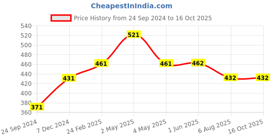 firstcry.com Kiddopanti Pack Of 3 Solid Boxer Shorts - Grey Melange kiddopanti Price History Graph from 24 Sep 2024 to 15 Oct 2025