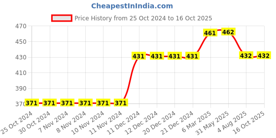 firstcry.com Kiddopanti Pack Of 3 Solid Boxer Shorts - Grey Melange kiddopanti Price History Graph from 25 Oct 2024 to 16 Oct 2025
