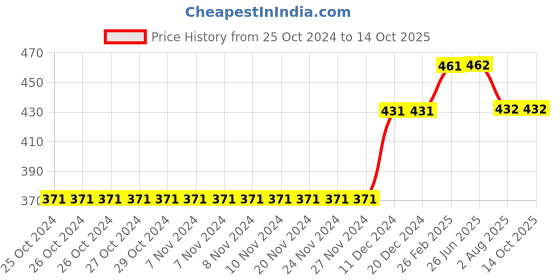 firstcry.com Kiddopanti Pack Of 3 Solid Boxer Shorts - Grey Melange kiddopanti Price History Graph from 25 Oct 2024 to 14 Oct 2025