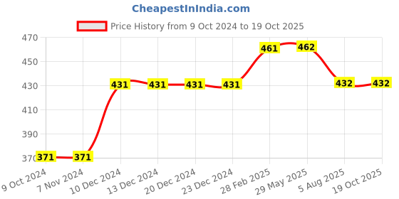 firstcry.com Kiddopanti Pack Of 3 Solid Boxer Shorts - Grey Melange kiddopanti Price History Graph from 9 Oct 2024 to 17 Oct 2025